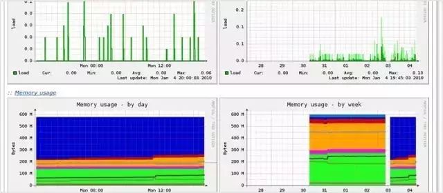 Linux运维工程师必备的80个监控工具全集