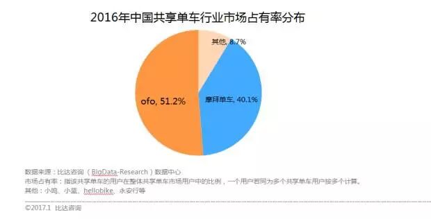 ofo市场占有率第一,遥遥领先摩拜背后是这四大