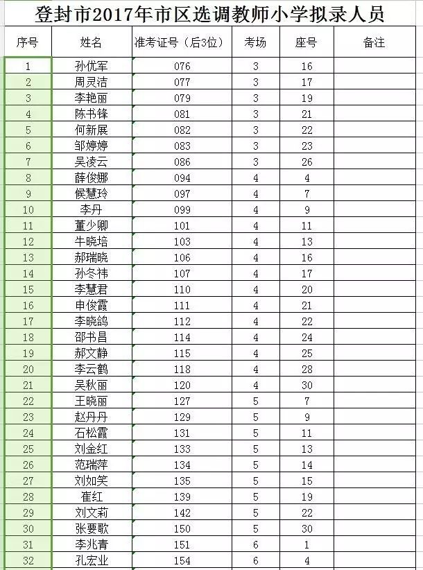 【官方发布】登封市2017年市区选调教师拟录人员！7013 作者:透心凉715 帖子ID:279011 