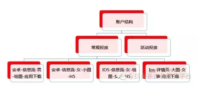 电商如何推广头条信息流广告?如何加快步伐抢占无线流量市场?
