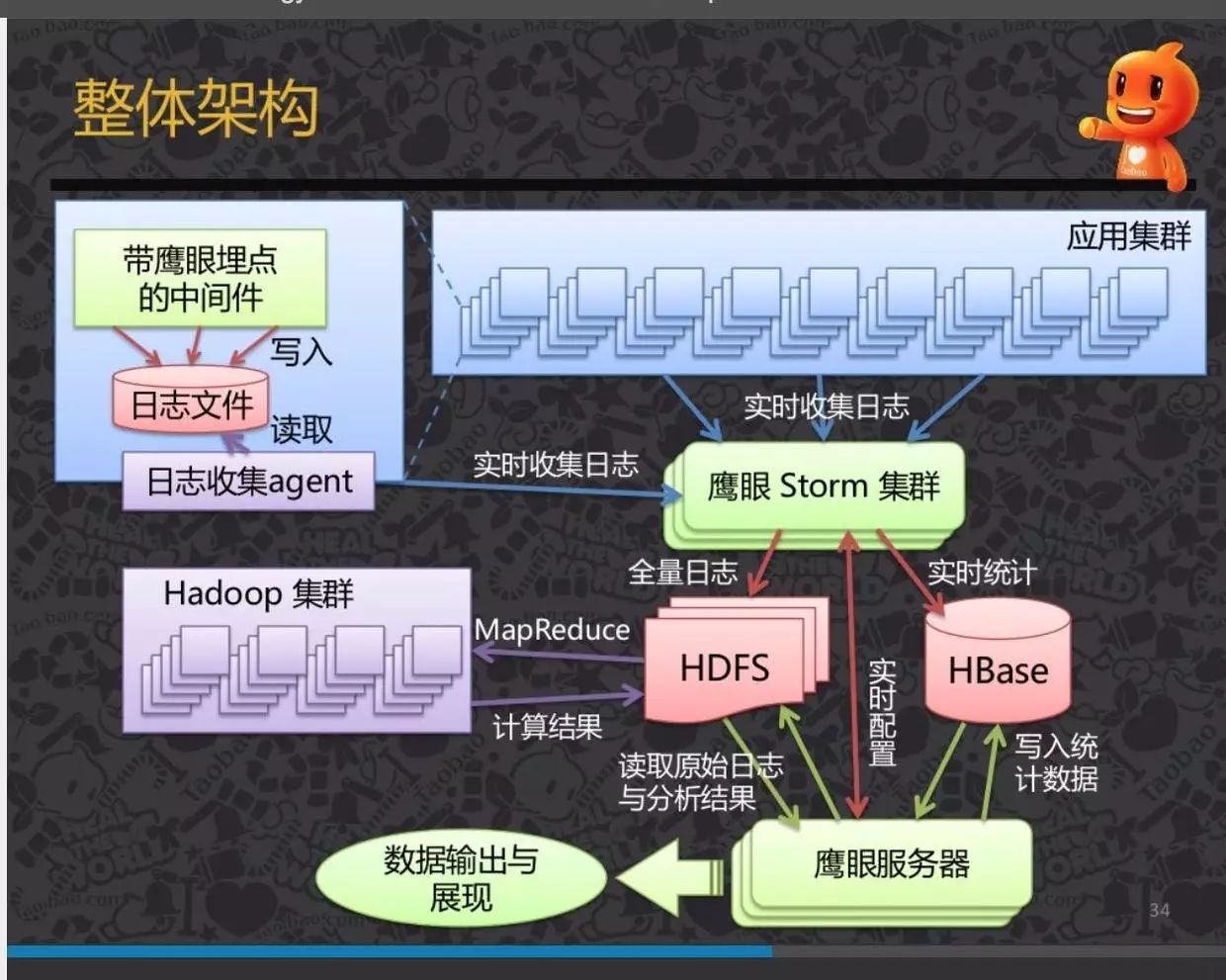 Linux运维教程 | 大数据怎样帮助运维工程师实现无死角监控？