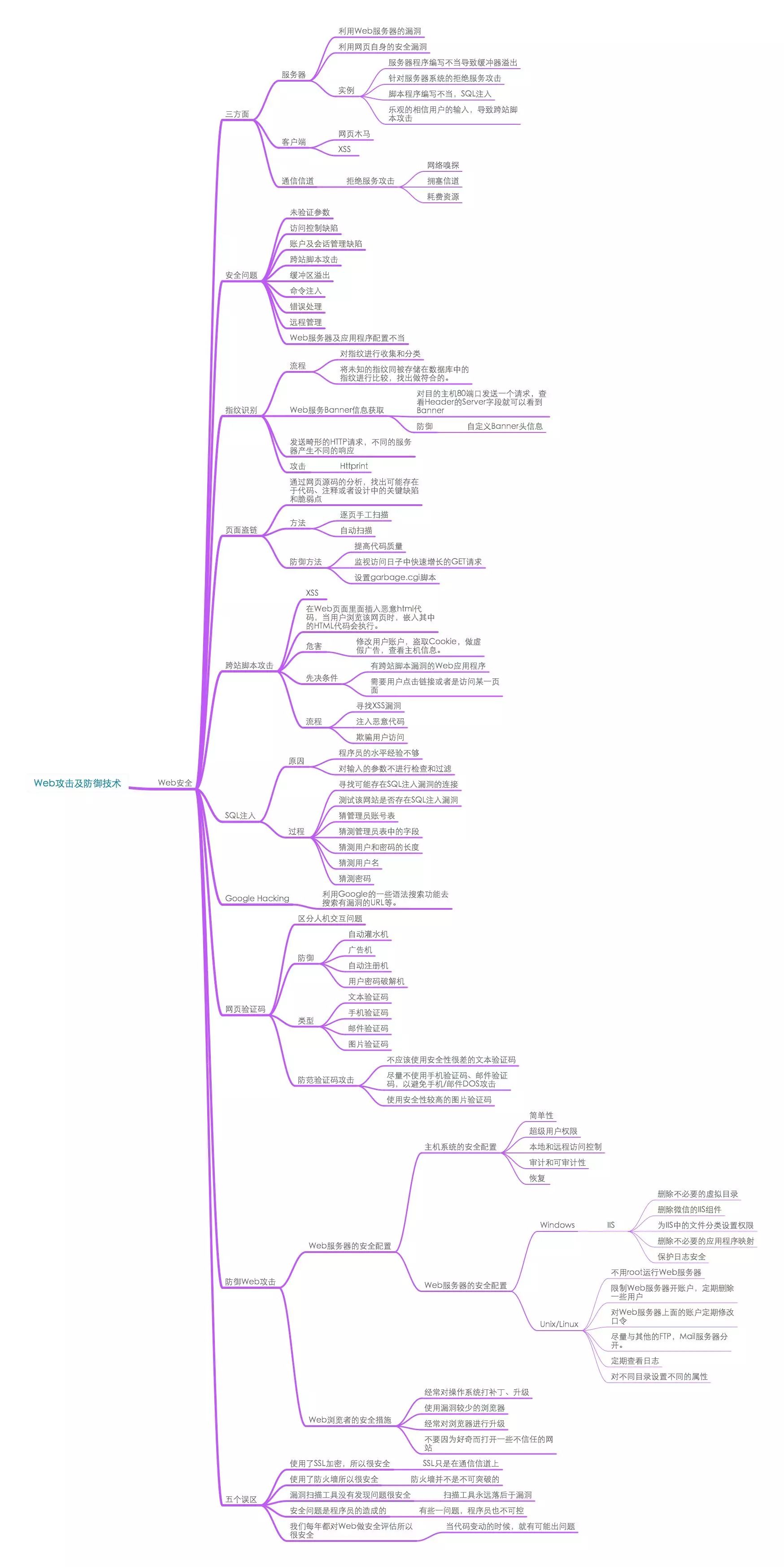 11张网络安全思维导图，快收藏起来强化你的服务器安全吧