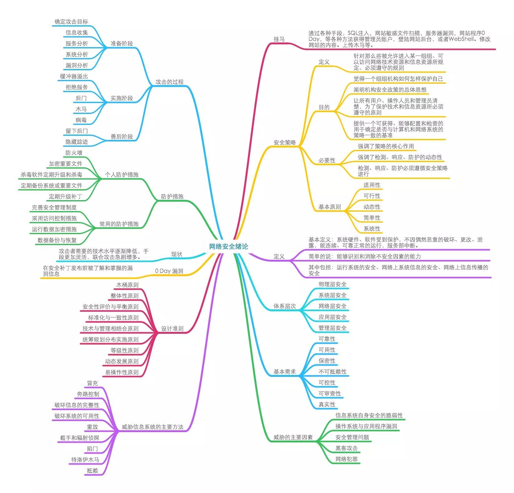 11张网络安全思维导图，快收藏起来强化你的服务器安全吧