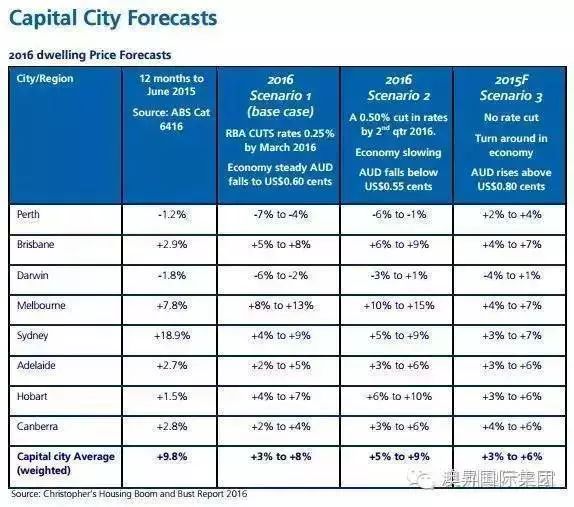 【放眼2017】墨尔本房地产市场预测 - 4