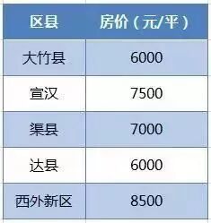 2018年四川各市州房价排行榜出炉!自贡居然没