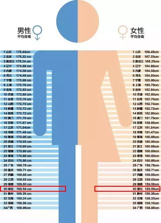 最受异性欢迎身高标准出炉 终于知道我为什么单身了 福州蓝房网