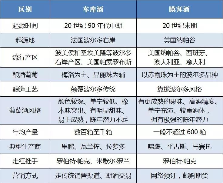 車庫酒和膜拜酒有什么區(qū)別? 車庫酒和膜拜酒有什么區(qū)別?