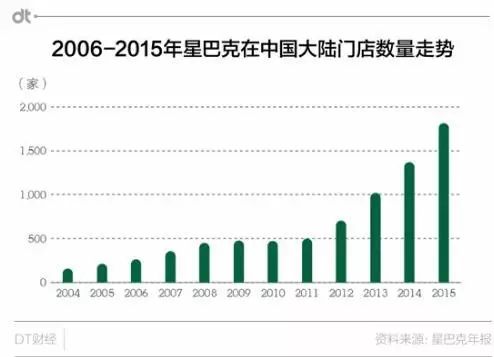 一家星巴克门店究竟值多少钱?终于有答案了