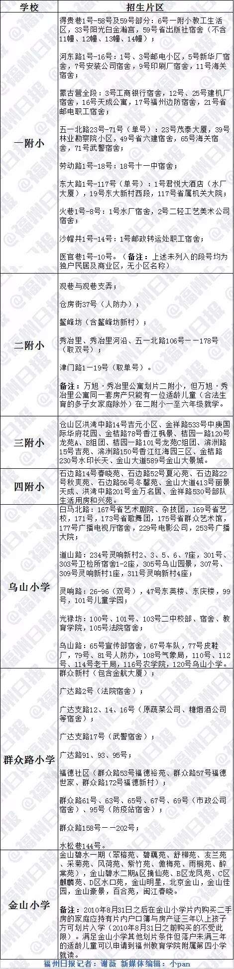 福州五城区小学招生方案出炉！市属小学这样划片