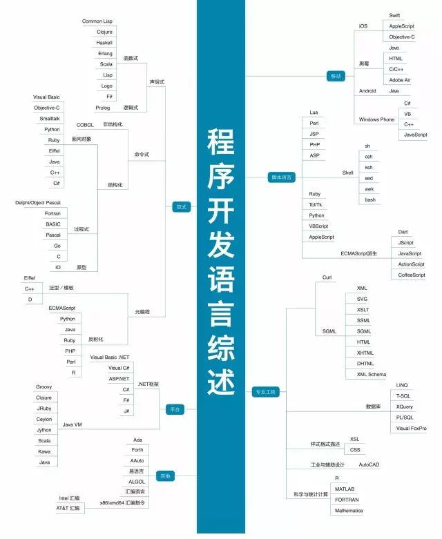 Python學習教程 | IT架構師絕對不能錯過的34張史上最全技術知識圖譜