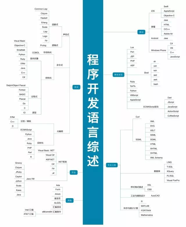 Python学习教程 | IT架构师绝对不能错过的34张史上最全技术知识图谱