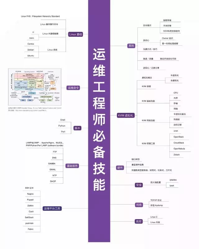 Python学习教程 | IT架构师绝对不能错过的34张史上最全技术知识图谱