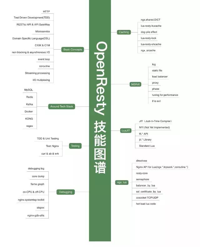 Python學習教程 | IT架構師絕對不能錯過的34張史上最全技術知識圖譜