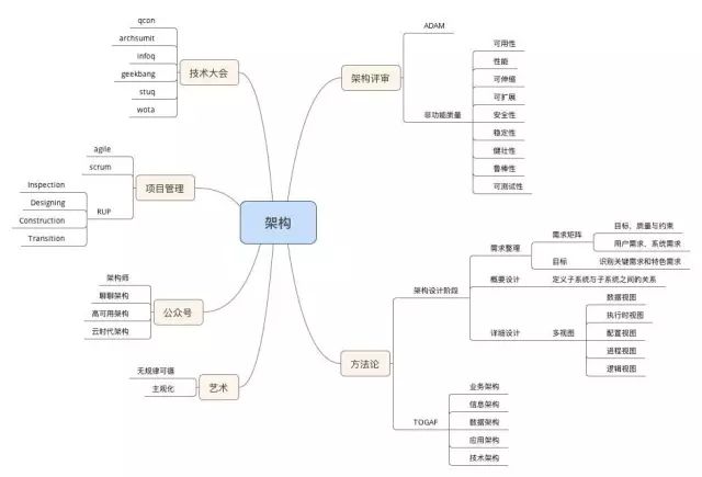 Python学习教程 | IT架构师绝对不能错过的34张史上最全技术知识图谱