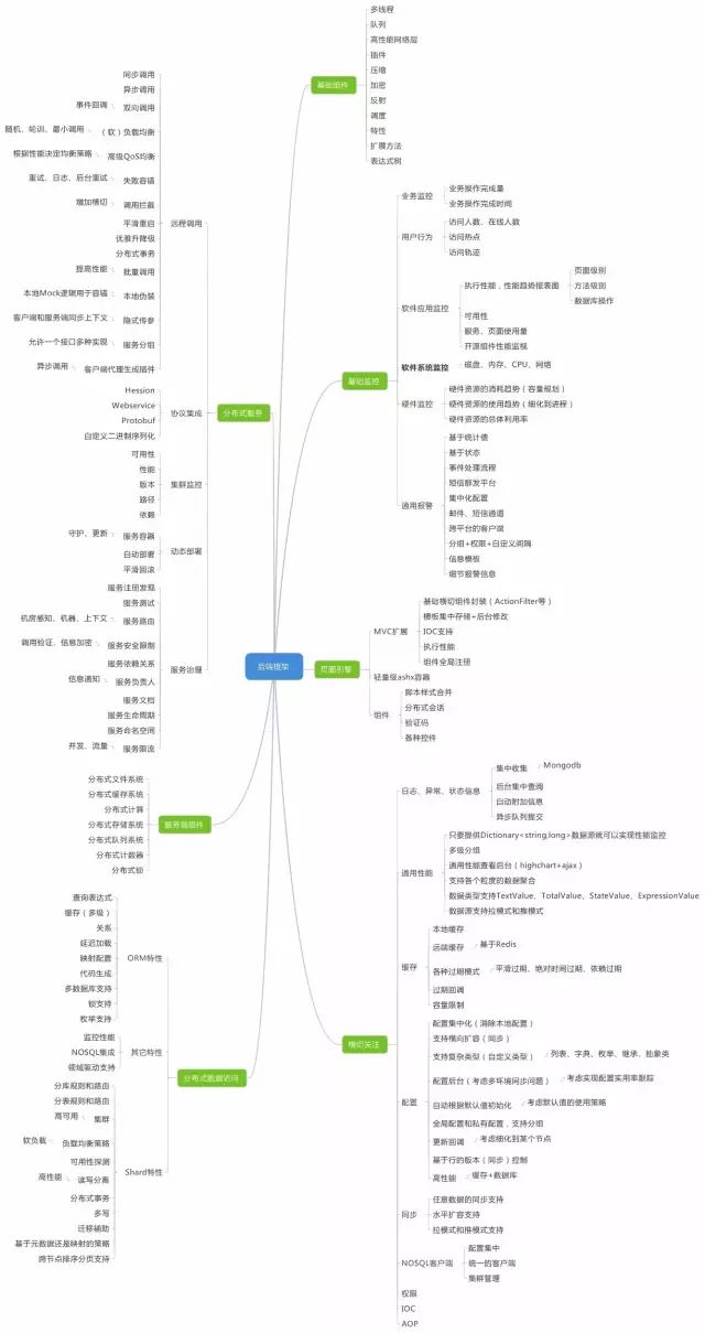 Python学习教程 | IT架构师绝对不能错过的34张史上最全技术知识图谱