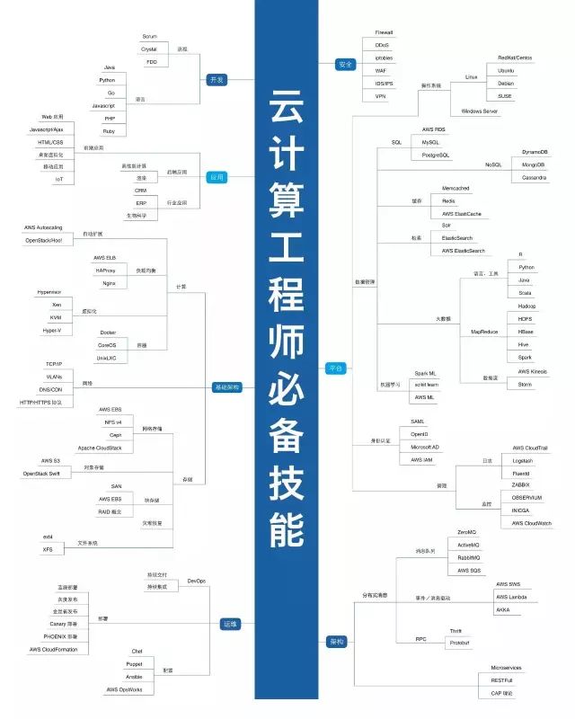 Python学习教程 | IT架构师绝对不能错过的34张史上最全技术知识图谱