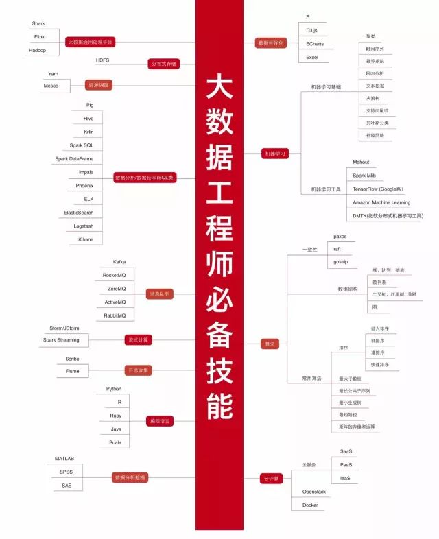Python學習教程 | IT架構師絕對不能錯過的34張史上最全技術知識圖譜