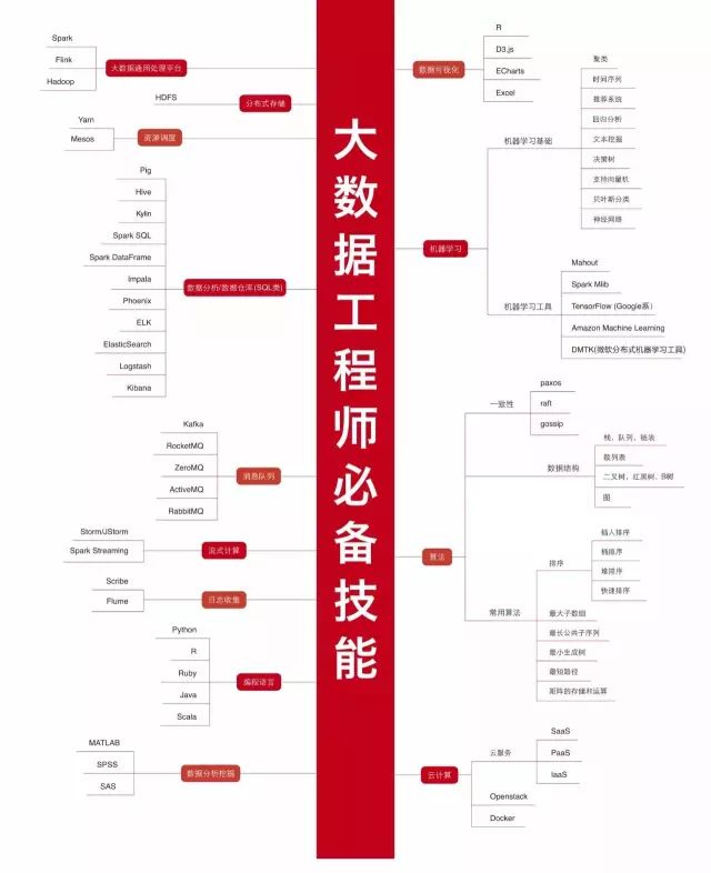 Python学习教程 | IT架构师绝对不能错过的34张史上最全技术知识图谱