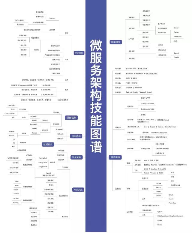 Python學習教程 | IT架構師絕對不能錯過的34張史上最全技術知識圖譜
