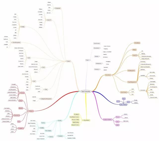 Python學習教程 | IT架構師絕對不能錯過的34張史上最全技術知識圖譜