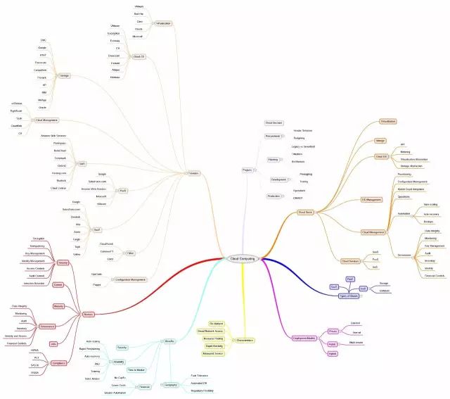 Python学习教程 | IT架构师绝对不能错过的34张史上最全技术知识图谱