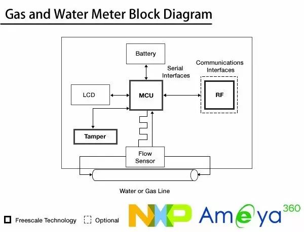 NXP燃气表和水表解决方案