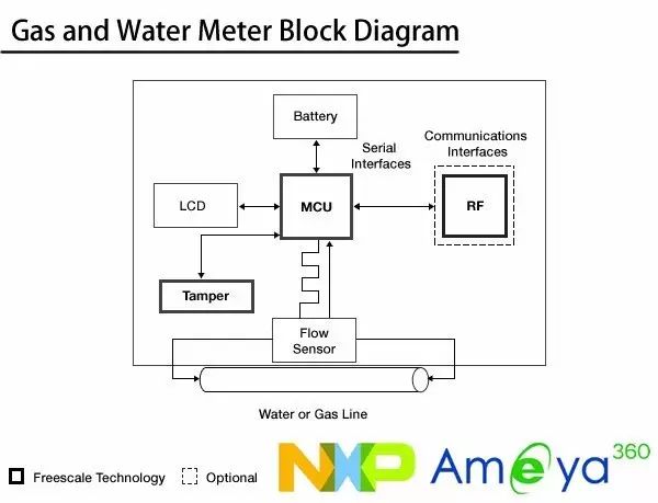 NXP燃气表和水表解决方案