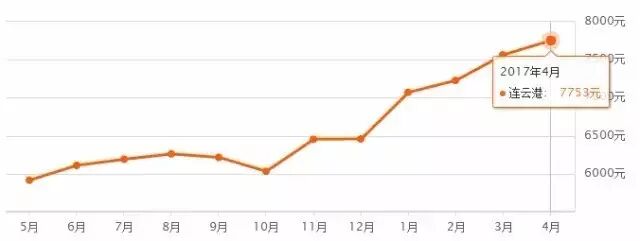 2017年一季度常州每月人均可支配收入4325元