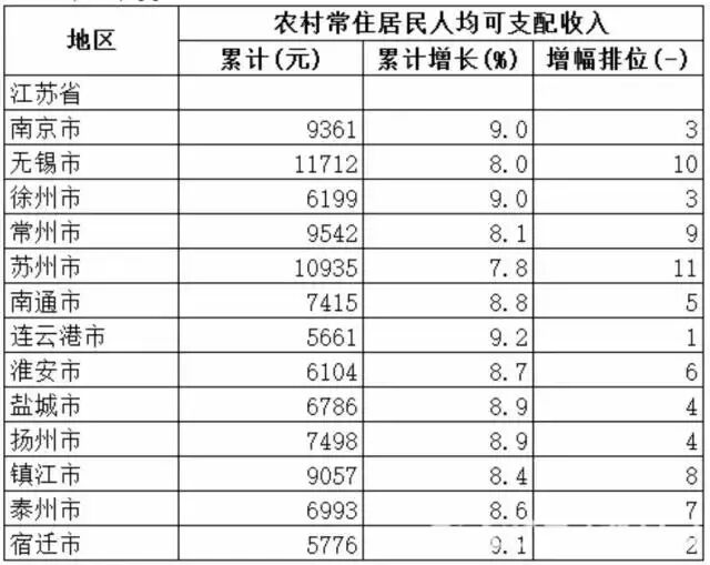 2017年一季度常州每月人均可支配收入4325元