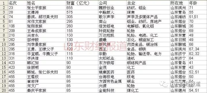 胡润百富榜17 公布 济南这两个 有钱人 上榜了