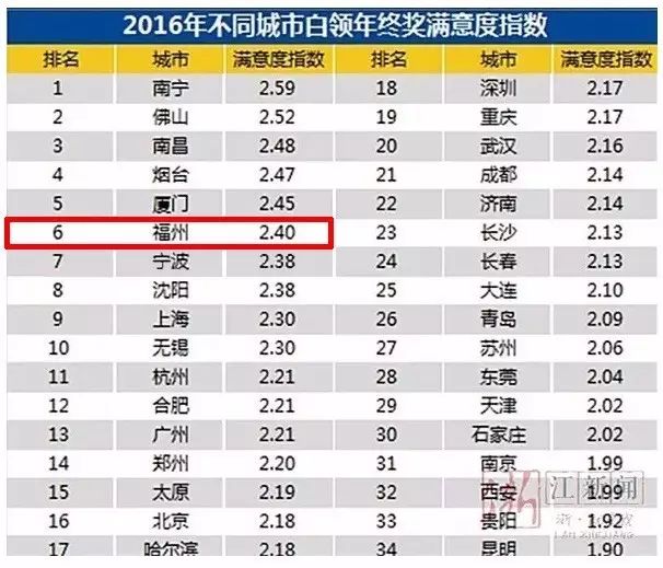 又双叒涨了福州最新平均工资6785元突然很心疼自己