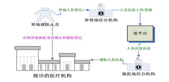 珠海医保短期外出备案需要手续费吗？_兼职服务_搬家服务