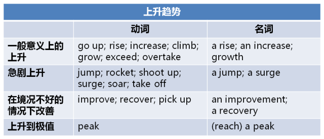 BEC高级写作:拿下图表作文,巧用词汇句型就对