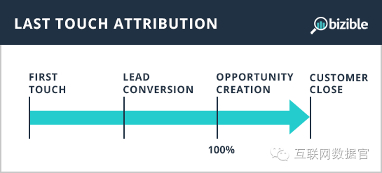 【分析方法】十一种营销归因模型大诠释 - 大数