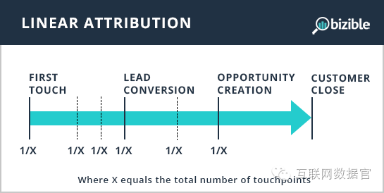【分析方法】十一种营销归因模型大诠释 - 大数
