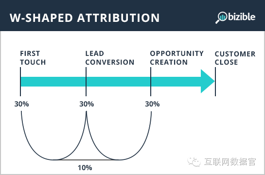 【分析方法】十一种营销归因模型大诠释 - 大数