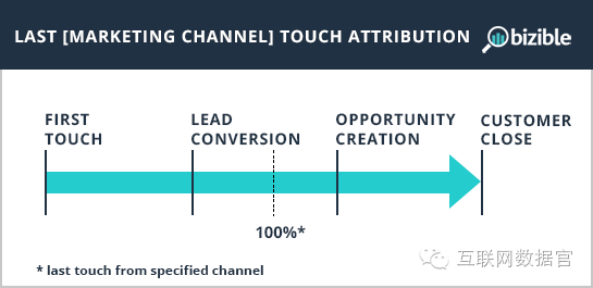 【分析方法】十一种营销归因模型大诠释 - 大数