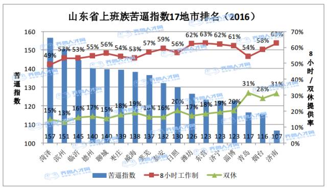 大数据:日照哪个区县工资最高?哪里最低?_日照