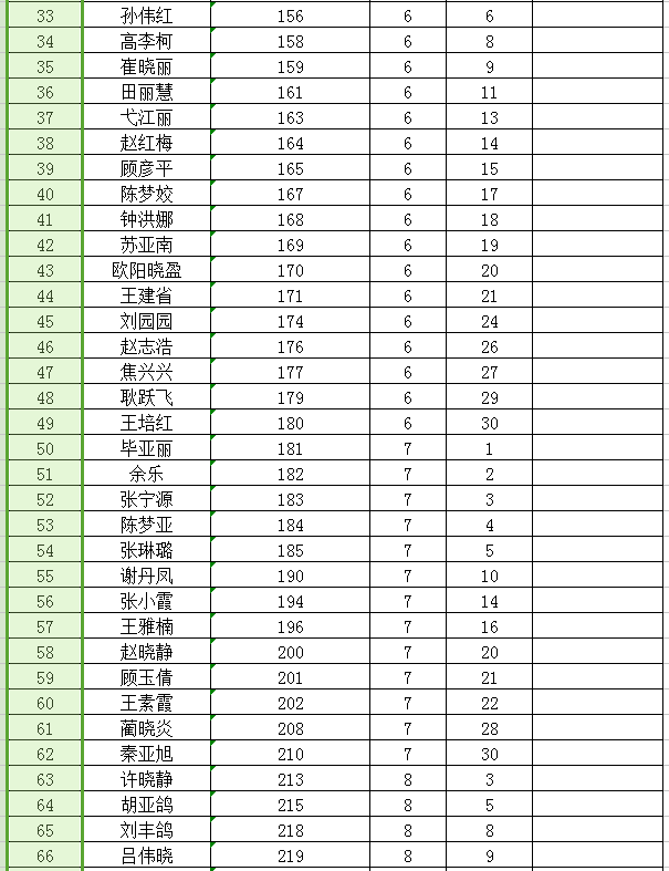 【官方发布】登封市2017年市区选调教师拟录人员！418 作者:透心凉715 帖子ID:279011 