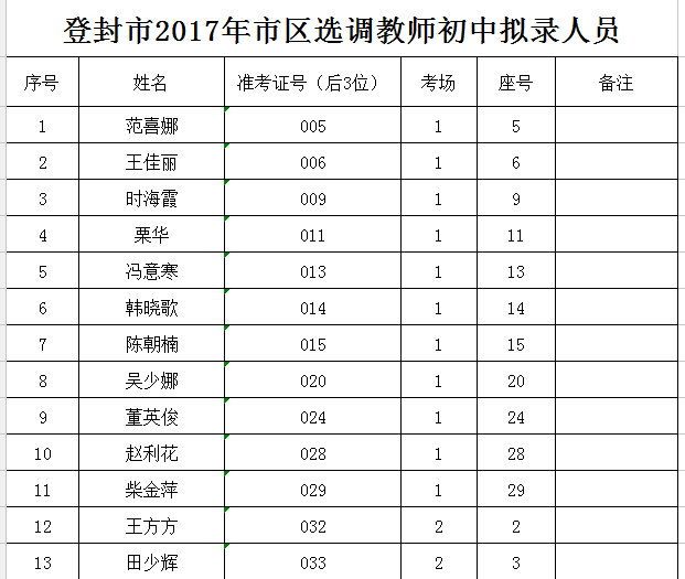 【官方发布】登封市2017年市区选调教师拟录人员！8975 作者:透心凉715 帖子ID:279011 