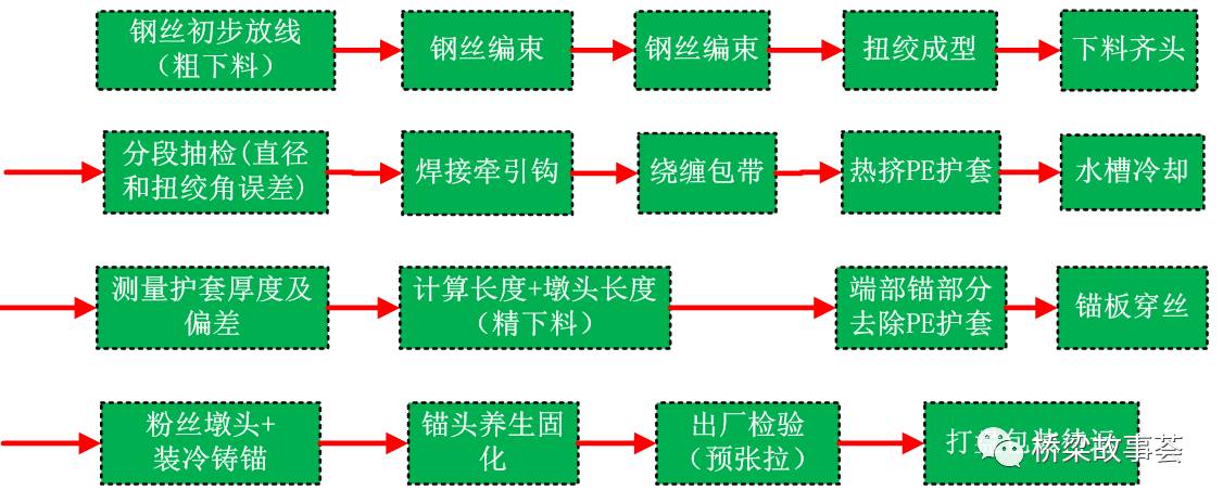 斜拉索构造及制作的图4