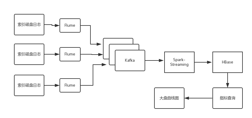 Linux运维教程 | 大数据怎样帮助运维工程师实现无死角监控？