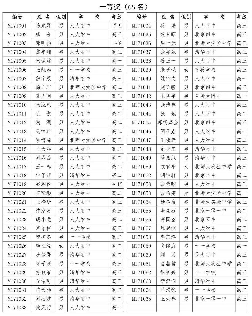 北京市2017年高中数学联赛获奖名单