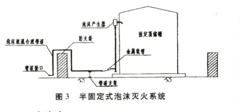 半固定式泡沫灭火系统是将泡沫产生