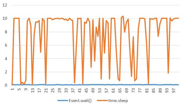 sleep()到底睡多久，你知道吗？