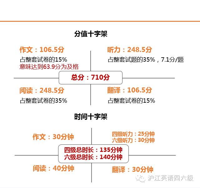 2分钟带你看懂四六级改革内容(最新改革版)_【