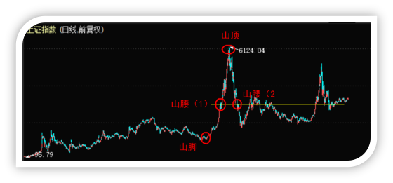 开始定投后,他说决定不看账户20年,这样好吗?