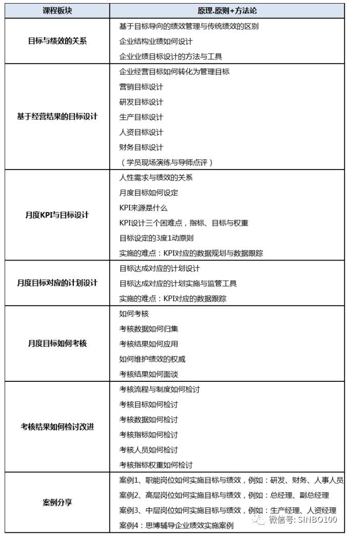 思博商學院|業績倍增的奧秘_目標與績效管理,課程大綱,課程簡介,思博企業管理咨詢