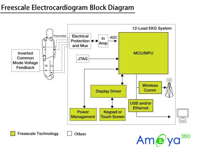 NXP心电图仪(ECG)解决方案