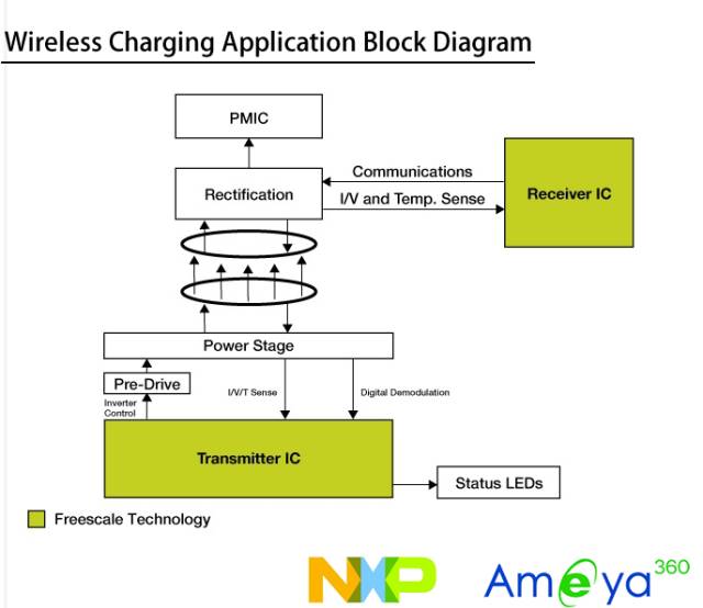 NXP<span style='color:red'>无线充</span>电解决方案